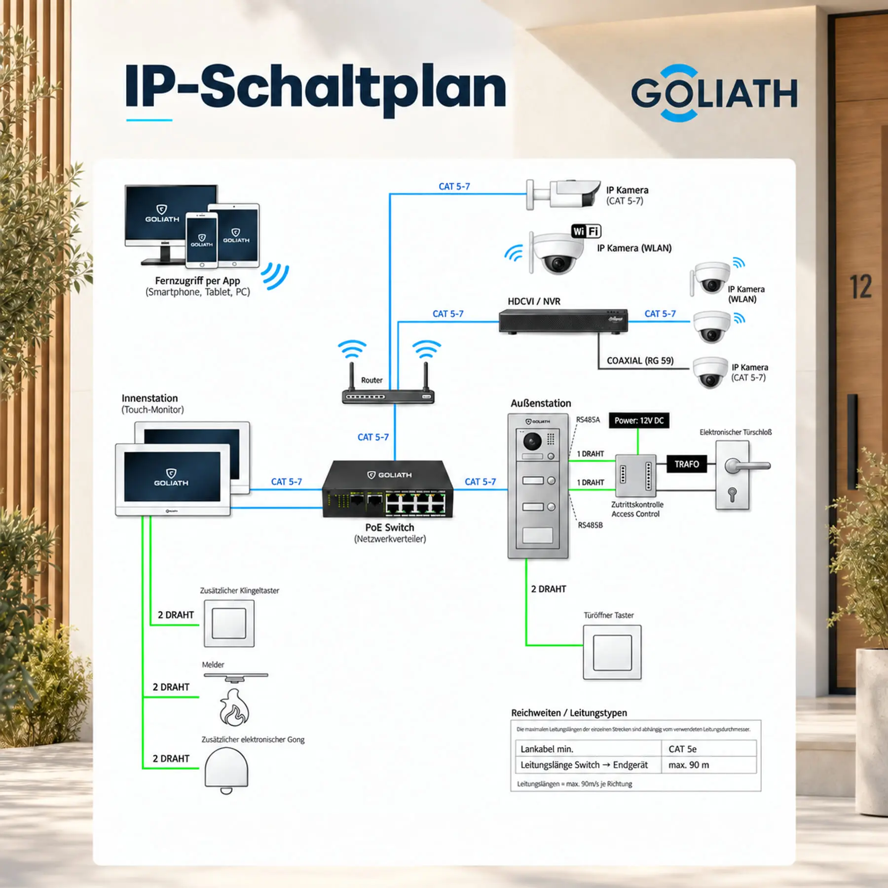 Schematischer IP-Anschlussplan mit Router, PoE-Switch, Innenmonitor und modularer Außenstation sowie optionalen Kameras, Türöffnern und Tastern; kein Lieferumfang.