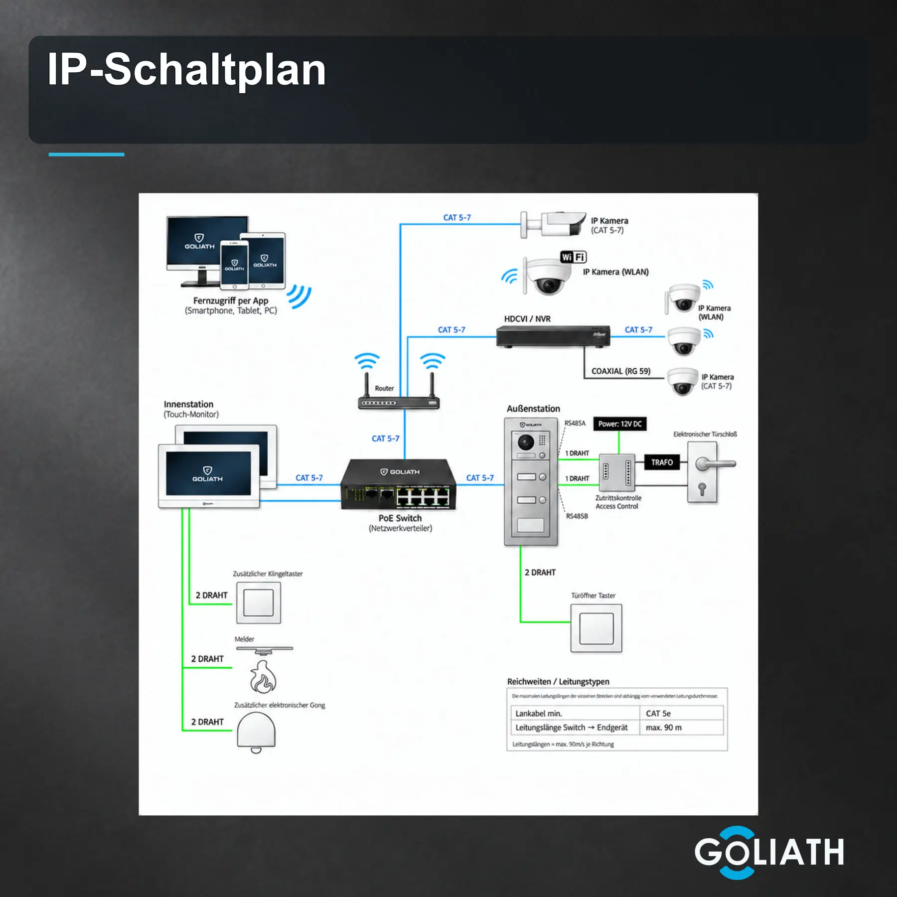Schematischer IP-Anschlussplan mit Router, PoE-Switch, Innenmonitor und modularer Außenstation sowie optionalen Kameras, Türöffnern und Tastern; kein Lieferumfang.
