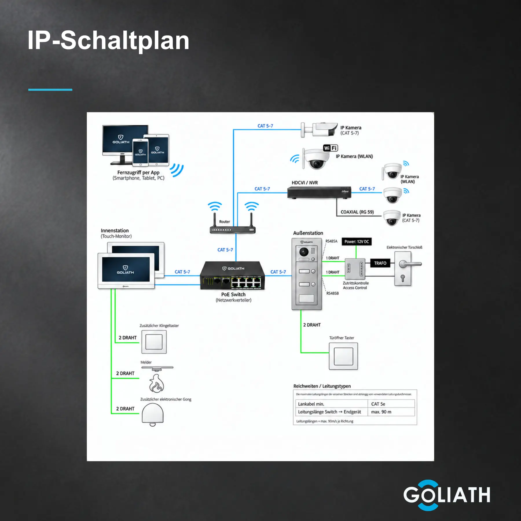 Schematischer IP-Anschlussplan mit Router, PoE-Switch, Innenmonitor und modularer Außenstation sowie optionalen Kameras, Türöffnern und Tastern; kein Lieferumfang.