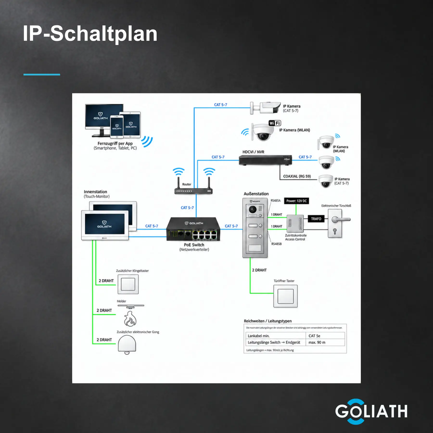 Allgemeiner IP-Anschlussplan mit Router, PoE-Switch, Innenmonitor, Außenstation und optionalen Kameras, Türöffnern und Tastern. Schematische Darstellung, kein Lieferumfang.