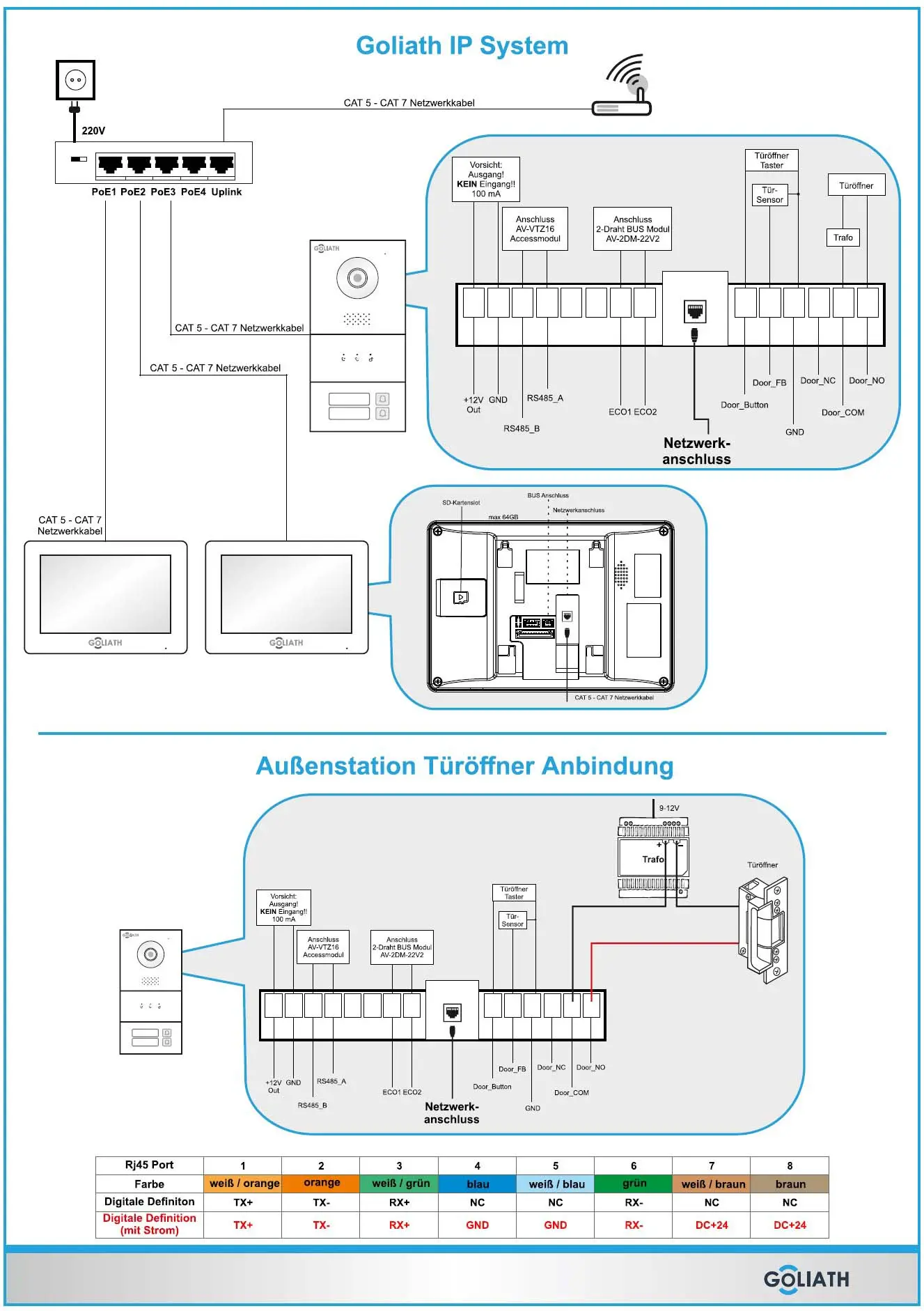 IP-Türsprechanlage Anschluss Plan